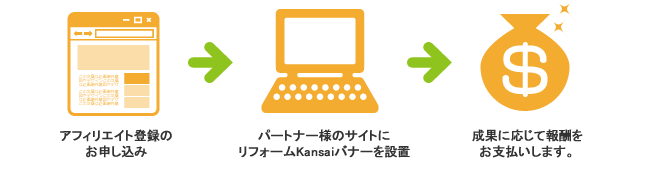 広告収入までの流れ
